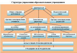 Структура управления ГБОУ СОШ № 180
